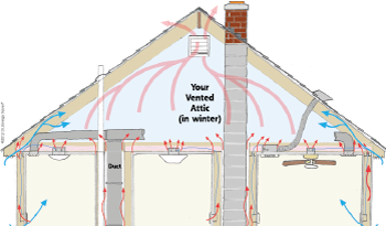 Heat Movement in attic space in Lexington